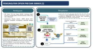 Mengenal Opsen PKB di STNK: Fungsi, Cara Isi, dan Dampaknya bagi Pemilik Kendaraan
