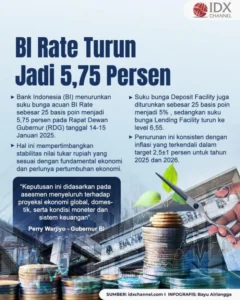 BI Pertahankan BI-Rate di 5,75 Persen: Ini Alasan dan Dampaknya