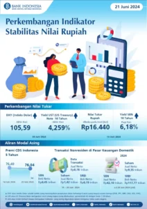 BI-Rate 5,75% Dinilai Efektif Menahan Penurunan Rupiah oleh Ekonom