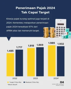 Kepatuhan Bayar Pajak Masih Rendah, Pemerintah Perketat Pengawasan di Berbagai Sektor