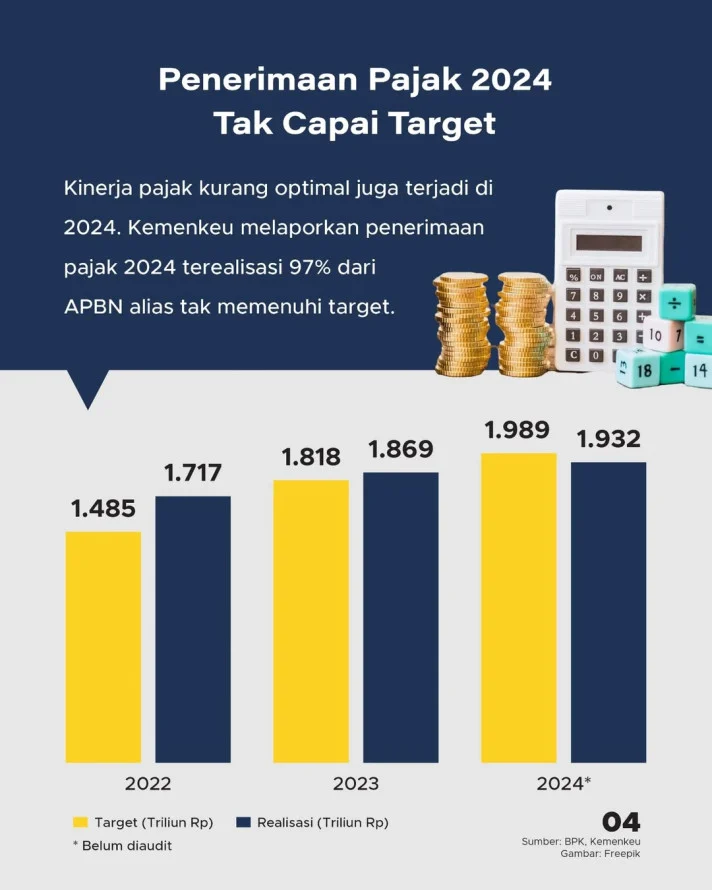 Kepatuhan Bayar Pajak Masih Rendah, Pemerintah Perketat Pengawasan di Berbagai Sektor