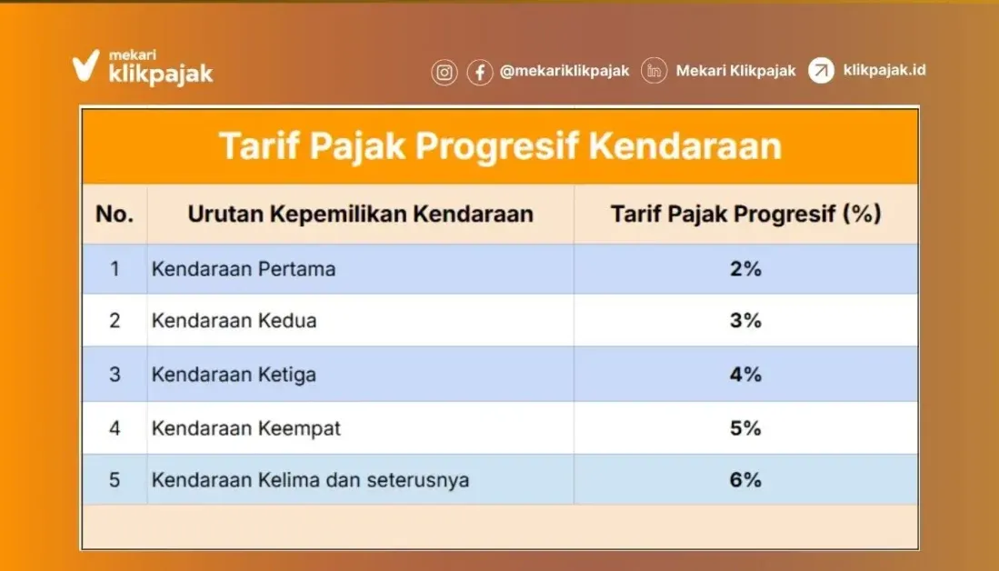 Mengurai Biaya Pajak Kendaraan Bermotor: Dari Tarif Progresif hingga Kepatuhan Daerah