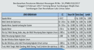 Modus Investasi Balik Nama Kendaraan, Warga Surabaya Rugi Rp 18,1 Miliar: Pentingnya Memilih Biro Jasa STNK yang Terpercaya