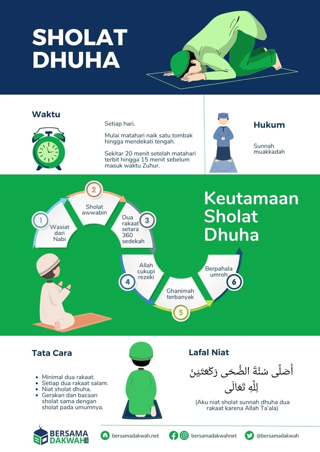 Panduan Lengkap Tata Cara Sholat Dhuha Berjamaah, Niat dan Keutamaannya