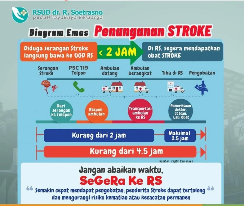 Pentingnya Penanganan Cepat Stroke dan Golden Period 4,5 Jam: Waktu Emas yang Menentukan Kesembuhan