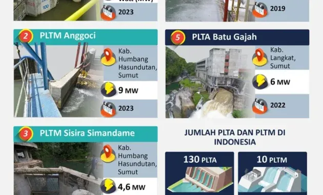 PLTA Batangtoru: Langkah Strategis Perkuat Ketahanan Energi dan Stabilitas Listrik Sumatra