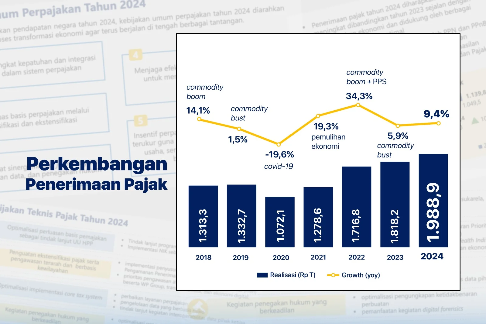 Reformasi Pajak Berbuah Manis: Penerimaan Tumbuh 24% dan RUU PFII Menuju Pengesahan