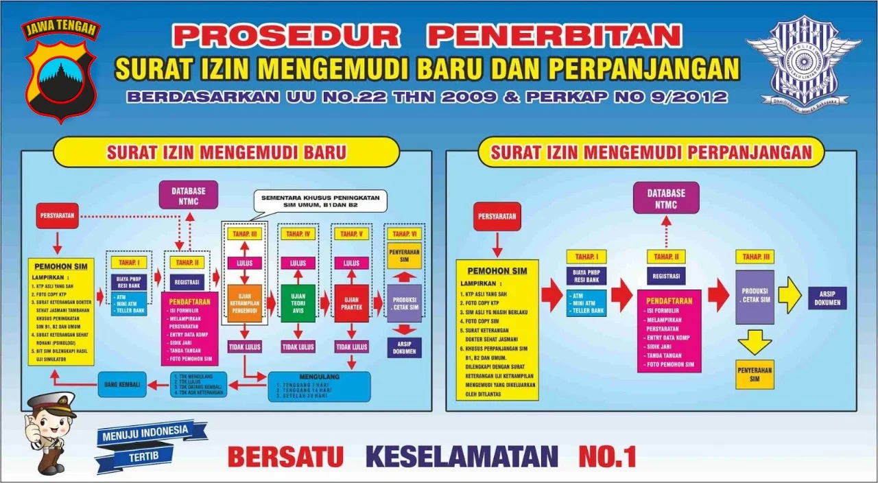 SIM Kolektif Kabupaten Tangerang: Prosedur dan Persyaratan