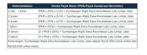 Soal Denda Pajak Motor Telat, Polri Bantah Aturan Baru Ban Gundul dan Razia SPBU
