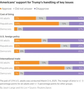 Survei Post-Ipsos: Popularitas Donald Trump Merosot Akibat Tekanan Ekonomi dan Iran
