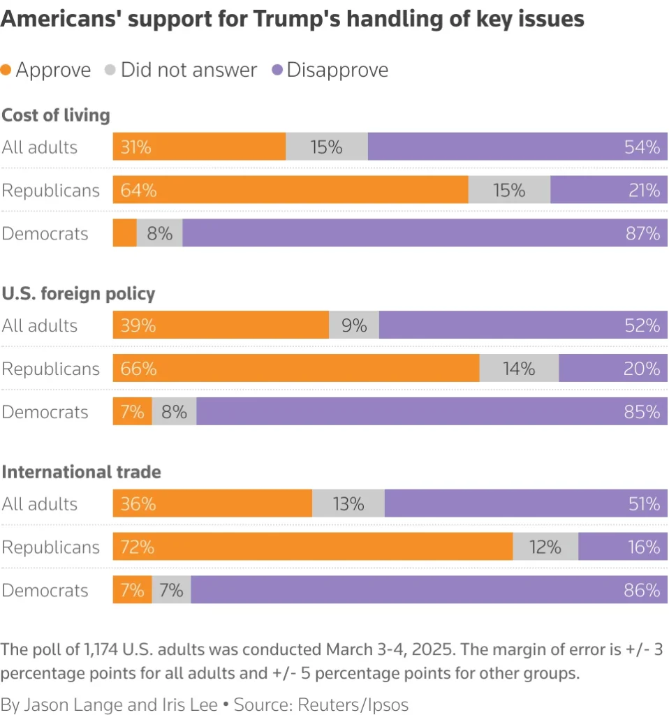 Survei Post-Ipsos: Popularitas Donald Trump Merosot Akibat Tekanan Ekonomi dan Iran