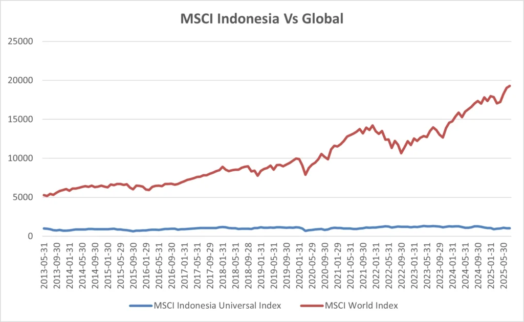 Tiga Institusi Indeks Global Beri Sinyal Sama untuk Indonesia, Analis Ingatkan Ini