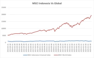 Tiga Institusi Indeks Global Beri Sinyal Sama untuk Indonesia, Analis Ingatkan Ini