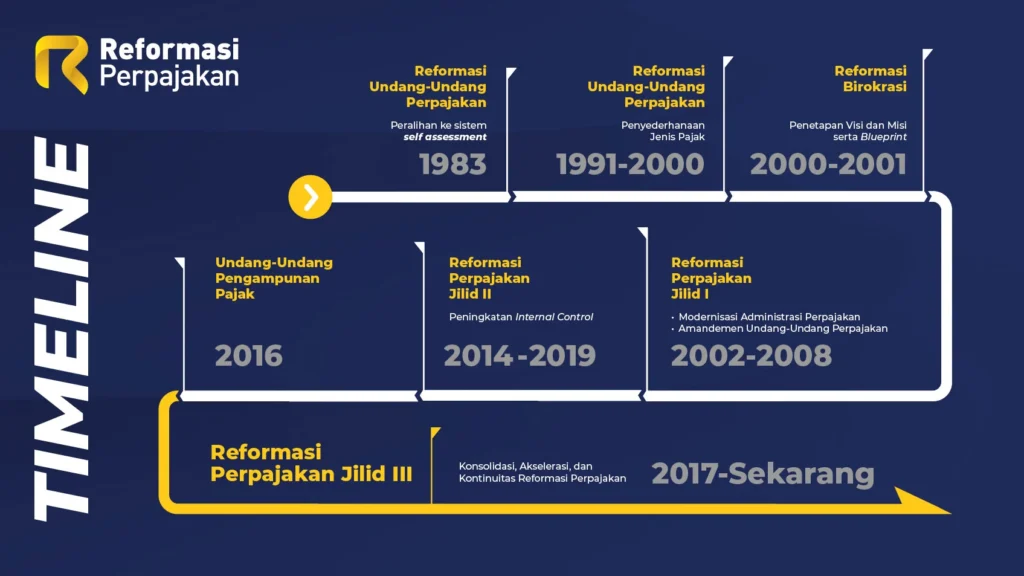 Transformasi Pajak Online: Antara Kemudahan Administrasi dan Kontroversi
