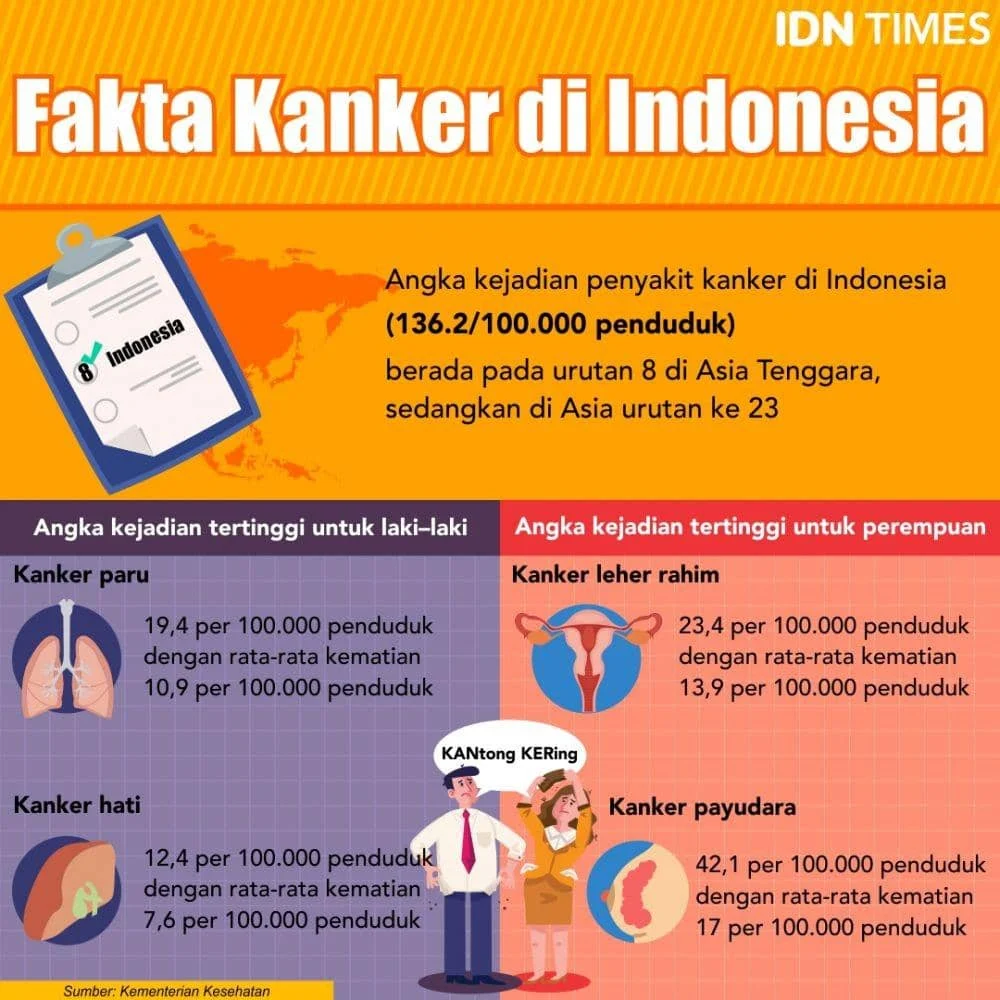 WHO Kanker: 92 Persen Manusia Akan Terdampak Kanker Setidaknya Sekali Seumur Hidup